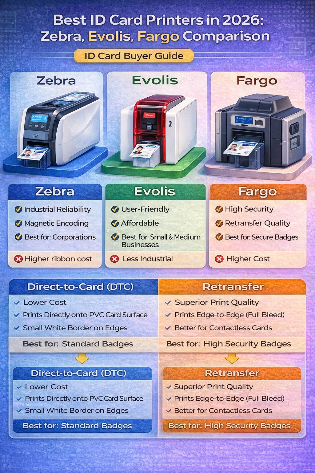 Best ID Card Printers in 2026: Zebra vs Evolis vs HID Fargo - eMedia CS2 Shop